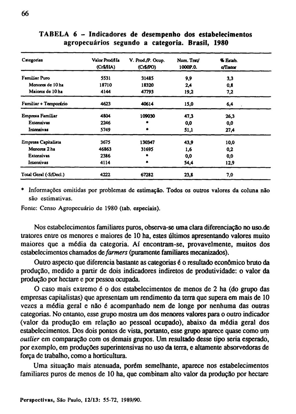 TABELA 6 - Indicadores de desempenho dos estabelecimentos agropecuários segundo a categoria. Brasil, 1980 Categorias Valor Prod/IIa (Cr$/HA) V. ProdTP. Ocup. (Cr$/PO) Num. Trat/ 1000P.O. % Estab.