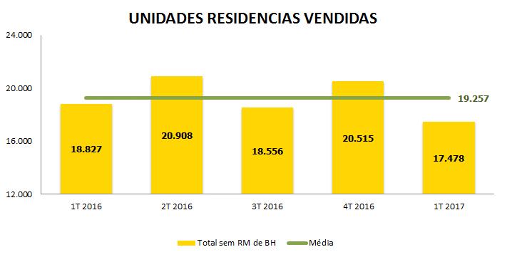 UNIDADES RESIDENCIAIS VENDIDAS 11% -11% 11% -15%