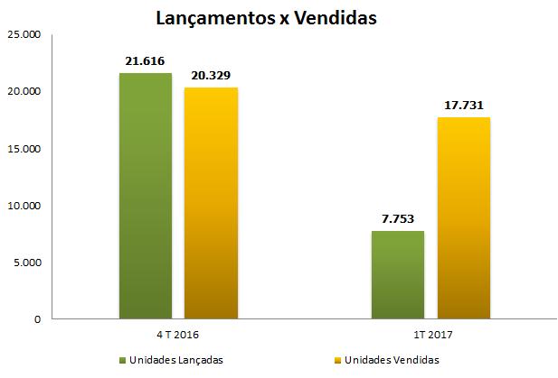 COMPARATIVO DO TOTAL LANÇADO X VENDIDO 4T DE 2016 E 1T DE