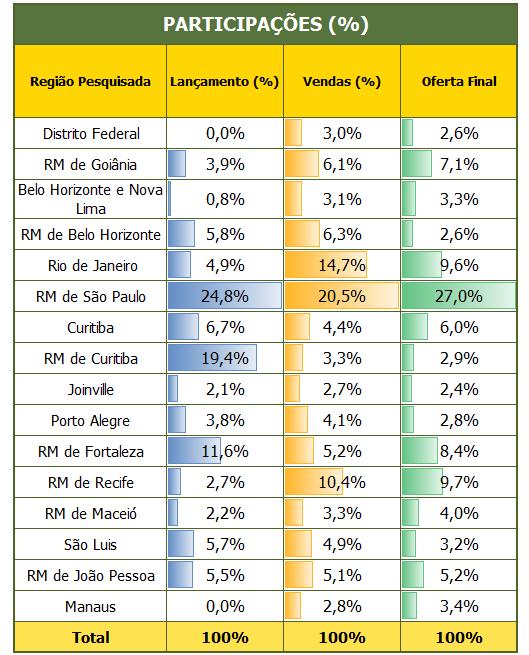 PARTICIPAÇÕES DE LANÇAMENTOS, VENDAS E OFERTA FINAL