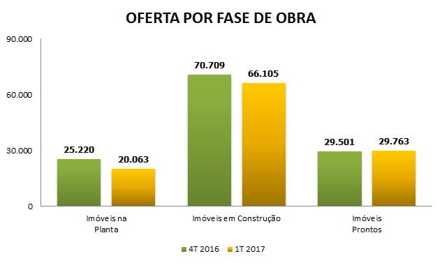 OFERTA FINAL POR FASE DA OBRA -6,5% -20,4% 0,9% * No gráfico de comparação, não foram consideradas para análise as cidades de João