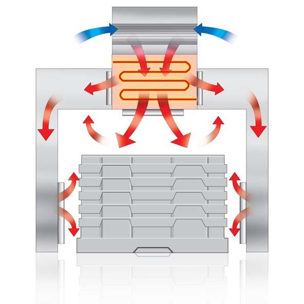 Secagem eficiente Cesto aberto Um cesto de desenho aberto permite uma circulação eficiente do ar quente.