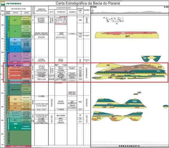 17 2.2 ARCABOUÇO ESTRATIGRÁFICO DA BACIA DO PARANÁ A primeira coluna estratigráfica para Bacia Geológica do Paraná foi proposta por White em 1908.