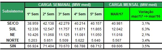 Sumário Executivo do Programa Mensal de Operação 3.