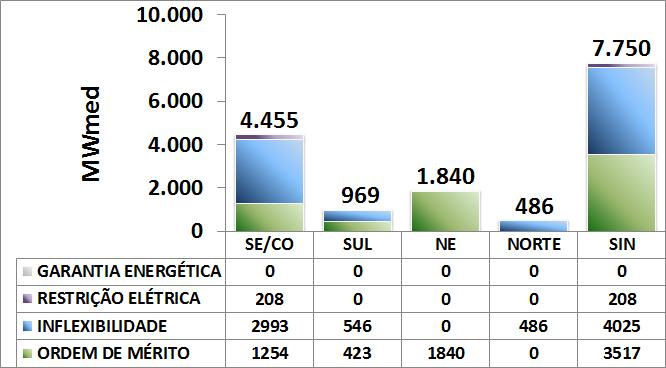 EAR (%EARmax) Sumário Executivo do Programa Mensal de Operação A tabela a seguir apresenta o custo marginal de operação, por subsistema e patamar de carga, para a próxima semana operativa.