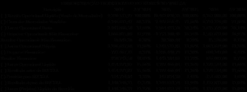 em 2015, mantendo-se em aproximadamente 17% do Receita Bruta.