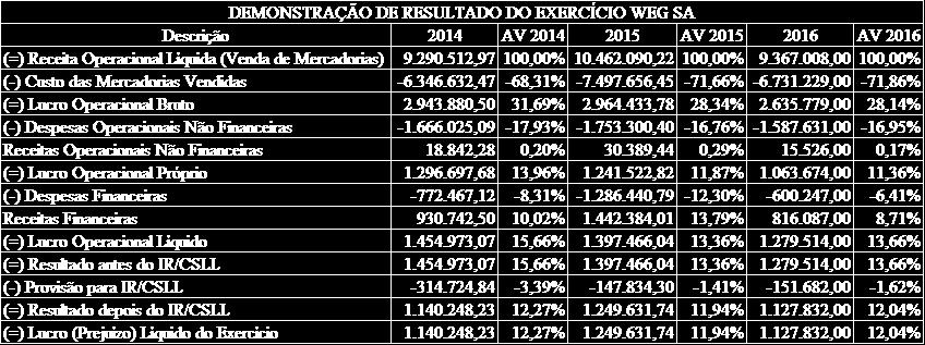 reduziu para cerca de 11% nos dois anos seguintes.