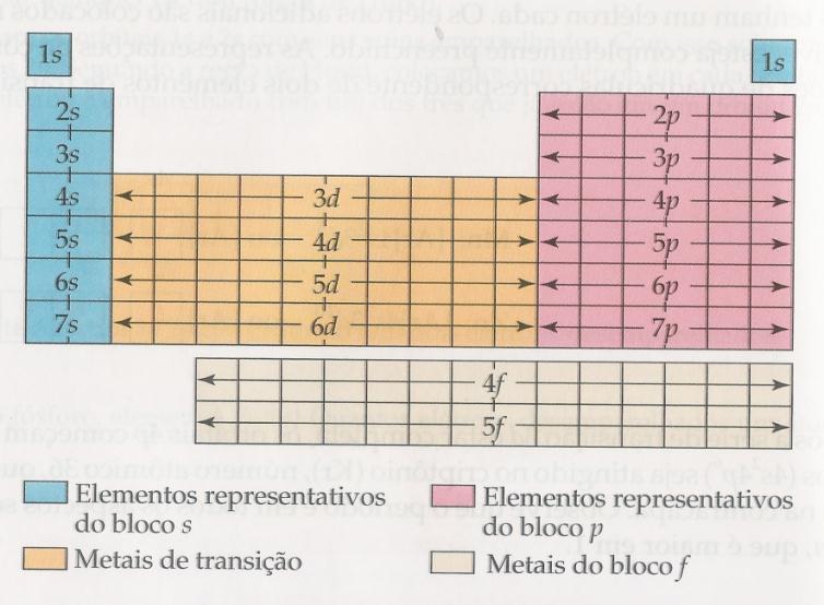 CONFIGURAÇÕES ELETRÔNICAS E PERIODICIDADE QUÍMICA A tabela periódica é o guia para a ordem na qual os orbitais são preenchidos.