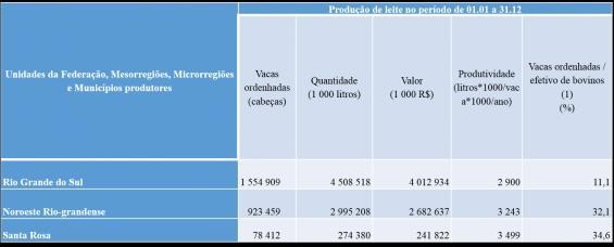 Tabela 2. Produção de leite no Rio Grande do Sul, Noroeste Gaúcho e Santa Rosa de 01.01 a 31.