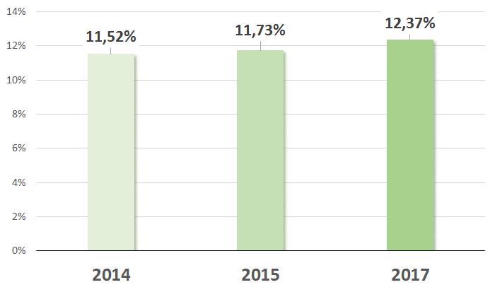 CUSTO LOGÍSTICO TOTAL NOS ÚLTIMOS ANOS, COMO PERCENTUAL MÉDIO DO FATURAMENTO BRUTO DAS EMPRESAS O percentual representativo do custo logístico total médio