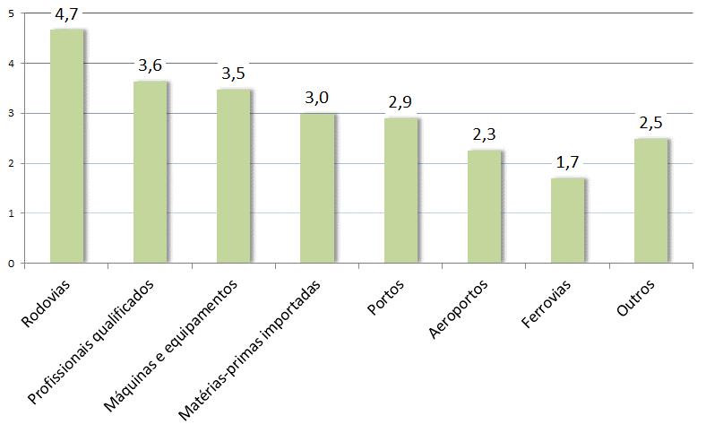 NÍVEL DE DEPENDÊNCIA DE ITENS LOGÍSTICOS POR PARTE DAS EMPRESAS EMBARCADORAS DE CARGAS Média geral ponderada, entre 1 (não dependente) e 5 (extrema