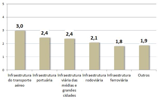 AVALIAÇÃO DA QUALIDADE DA INFRAESTRUTURA LOGÍSTICA, POR MODALIDADE Média geral ponderada, entre 1 (péssima) e 5 (muito boa) As