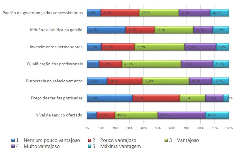 AVALIAÇÃO DAS VANTAGENS DE SE CONTAR COM INFRAESTRUTURAS E SERVIÇOS LOGÍSTICOS PROVIDOS POR CONCESSIONÁRIAS PRIVADAS O nível de serviço ofertado pelas