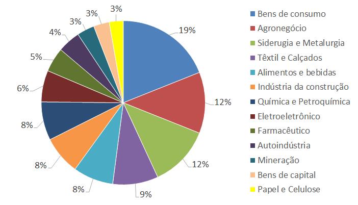 DISTRIBUIÇÃO DAS EMPRESAS ENTREVISTADAS POR SEGMENTO ECONÔMICO N = 150 A amostra compõe-se de empresas de 13 segmentos econômicos, mas apenas A região quatro mais deles expressiva concentram da