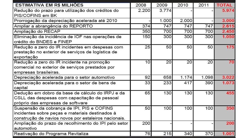 Desoneração tributária e equalização ü Esforço fiscal