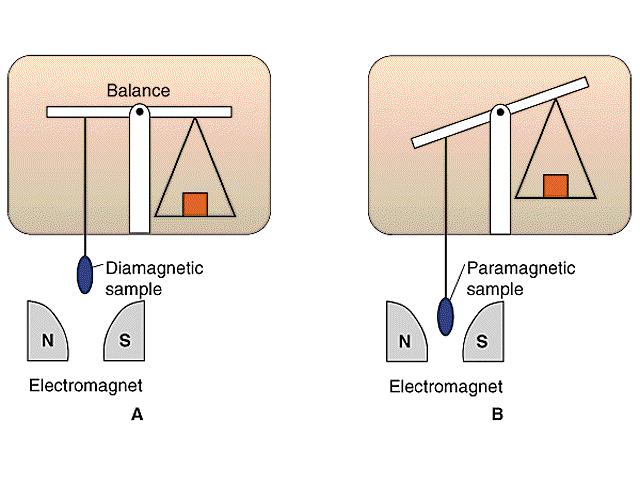 Susceptibilidade magnética Para uma substância submetida a um campo magnético: B = H o + 4 M onde B = campo magnético induzido na amostra H o = campo magnético