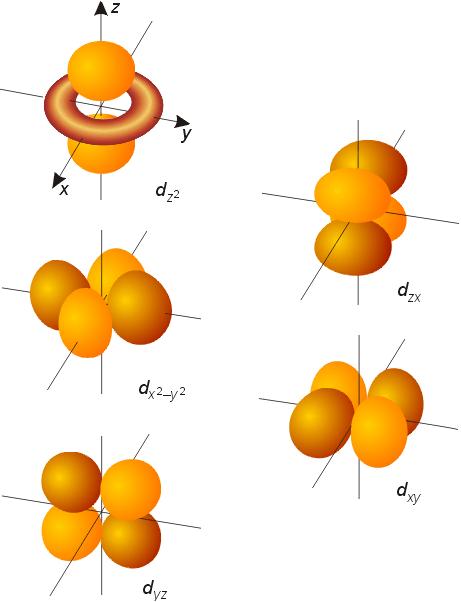 Níveis de energia, em presença dos ligantes Os orbitais d sentem de modo diferente a aproximação dos ligantes.