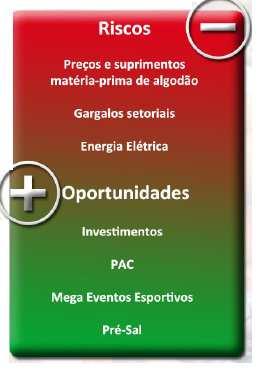 Em termos de Riscos e Oportunidades para o segmento: Perspectivas do setor para 2011 Crescimento da confecção: 4% Crescimento do têxtil: 3,5% Crescimento do varejo: 6% Faturamento: US$ 54 bilhões