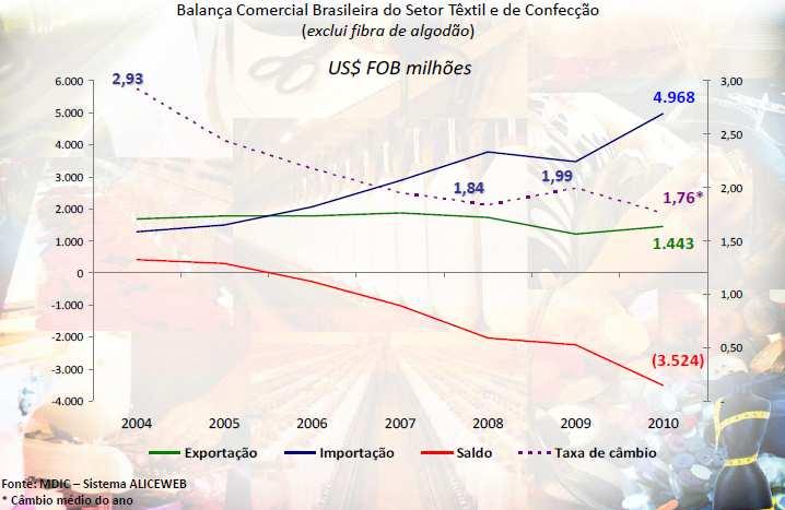 EXPORTAÇÃO BRASILEIRA A balança comercial brasileira demonstra que desde 2006 o setor têxtil e de confecções tem importado mais do que tem conseguido exportar.