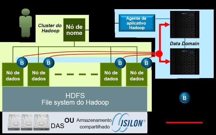 A integração do HDFS funciona com transparência por meio da redundância de armazenamento de três vias para fazer backup de uma cópia consistente dos dados.