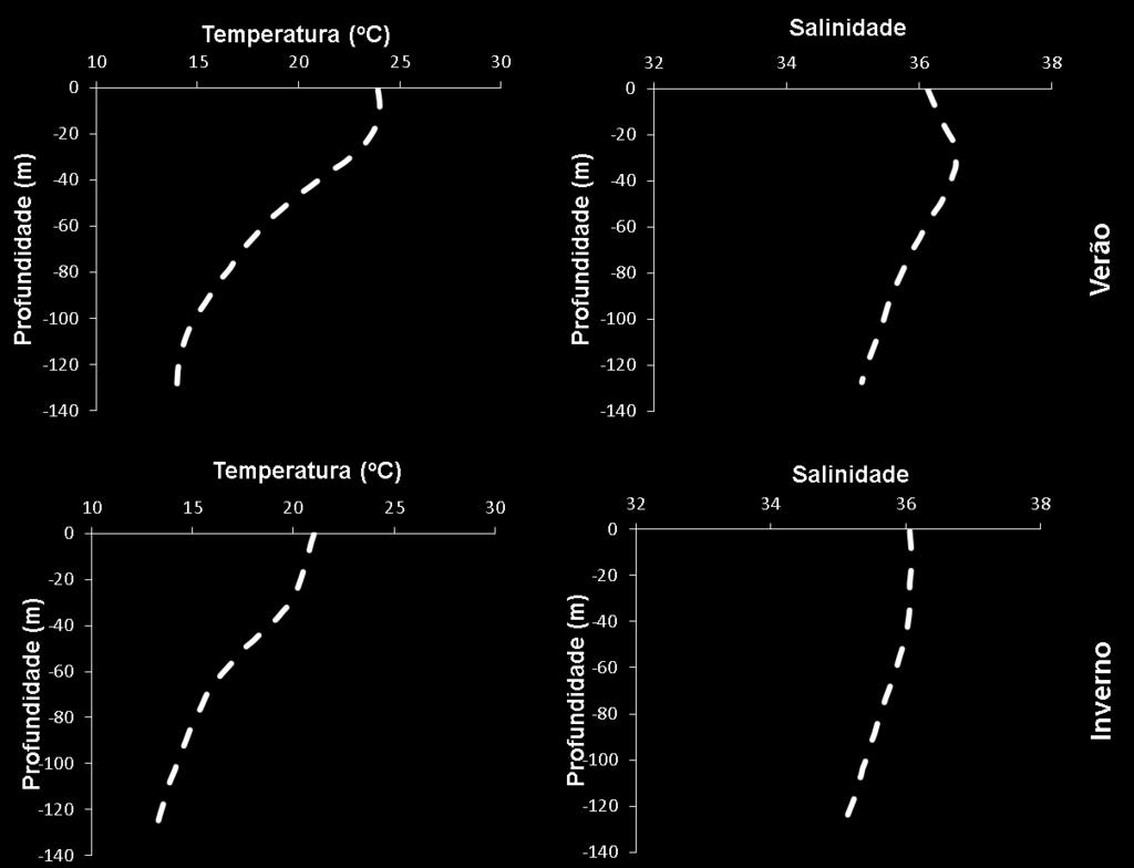 Nos gráficos de salinidade a linha verde é a curva feita a partir da média dos dados de salinidade ao longo da coluna d água. A partir dos dados de 18 Ow de Venâncio et al.