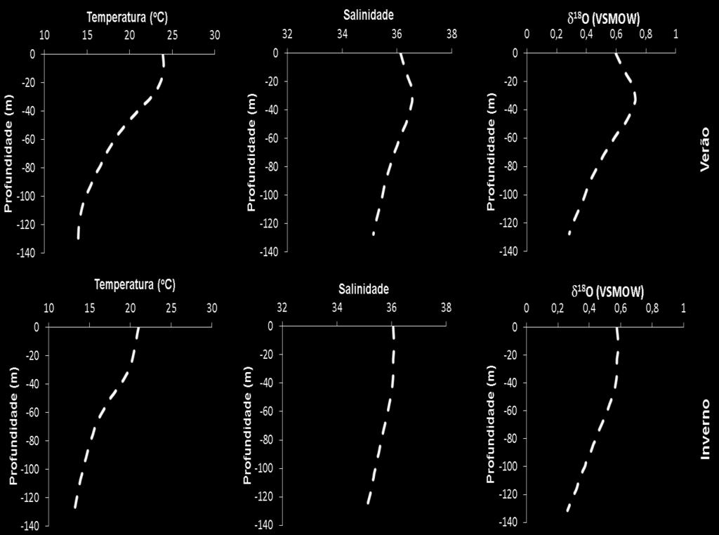 Nos gráficos de salinidade a linha verde é a curva feita a partir da média dos dados de salinidade ao longo da coluna d água.