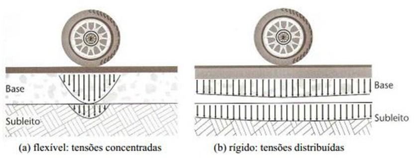 20 Figura 01: Estrutura dos pavimentos Fonte: Balbo (2007, p.47) 2.1.1 Camadas do Pavimento Segundo Balbo (2007), os pavimentos flexíveis são constituídos pelas camadas: revestimento, base, sub-base, reforço do subleito e subleito.