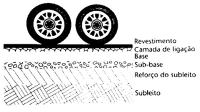 21 Figura 02: Camadas que compõem o pavimento Fonte: Balbo, 2007 Segundo Bernucci et al.