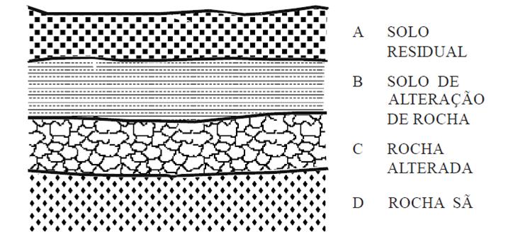 27 dos solos. Conforme DNIT (2006), os solos são classificados dependendo da origem dos materiais que os compõe, podendo ser dividido em dois grandes grupos: solos residuais e solos transportados.