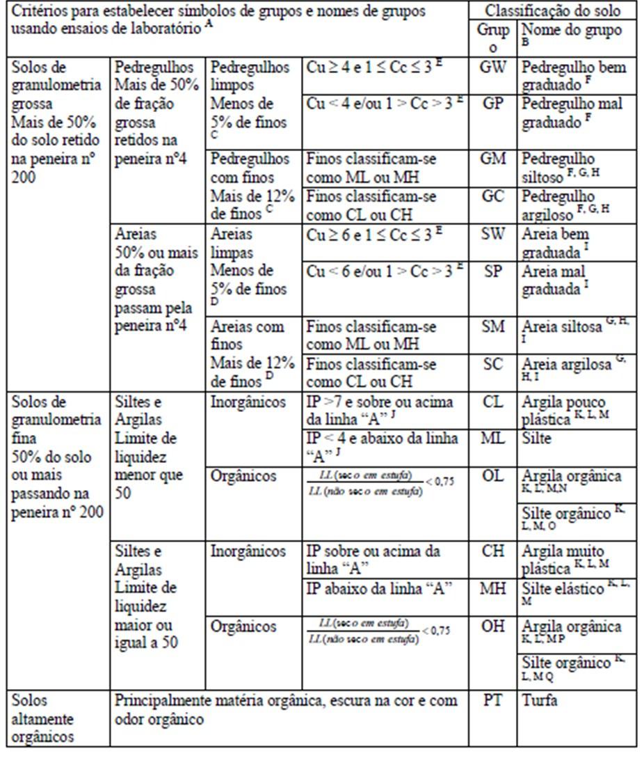 30 Tabela 03: Classificação SUCS Fonte: ASTM, 19