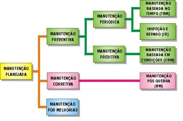 48 Figura 12 - Classificação da manutenção planejada 5.