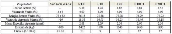 - 20 % de FRESADO + 1 % de CALCÍTICA (F20C1) Modalidade do trabalho: Relatório técnico-científico Serão realizados ensaios de resistência à tração por compressão diametral que servem para verificar o