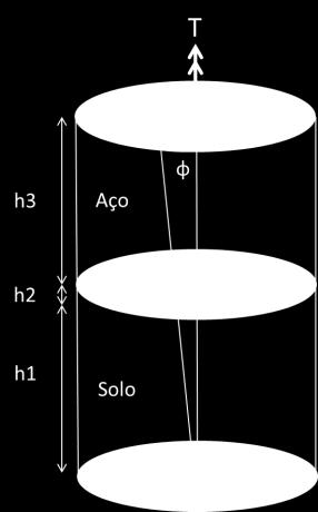 De Timoshenko (1930) sabe-se que: φ = φ S + φ I + φ A (36) h 0 φ = Tdh GI (37) Onde G é o módulo de cisalhamento e I é o momento polar de