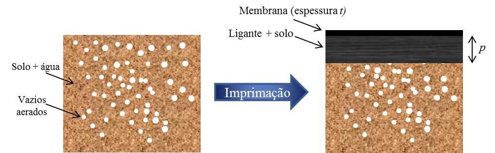 109 Se a taxa de imprimação é T (m³/m²), tem-se que o volume total V t de ligante aplicado em uma superfície de área A pode ser dada por: V t = T A (50) Supondo que o ligante penetrante ocupa tão