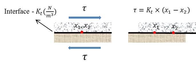 22 Figura 2 Lei de Goodman Fonte: Goodman (1968). Segundo Uzan et al. (1978), em estudos sobre a interface entre camadas asfálticas, os valores de K t variam entre 10 2 e 10 5 MN/m³.