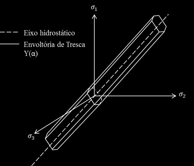 38 experimentalmente no ensaio uniaxial de tração. A Figura 18 representa graficamente a envoltória do critério de ruptura de Tresca.