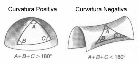 16 de um hiperbolóide tem curvatura negativa, conforme ilustrado na Figura 3.