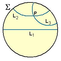 26 retas L 2 e L 3 que passam pelo ponto P e que separam o conjunto das retas que interceptam L 1 do conjunto das que não interceptam L 1 de modo mais claro como ilustra a Figura 14 Figura 14: