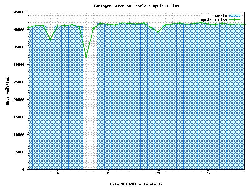 B.1.9 Gráfico da janela das 00h,