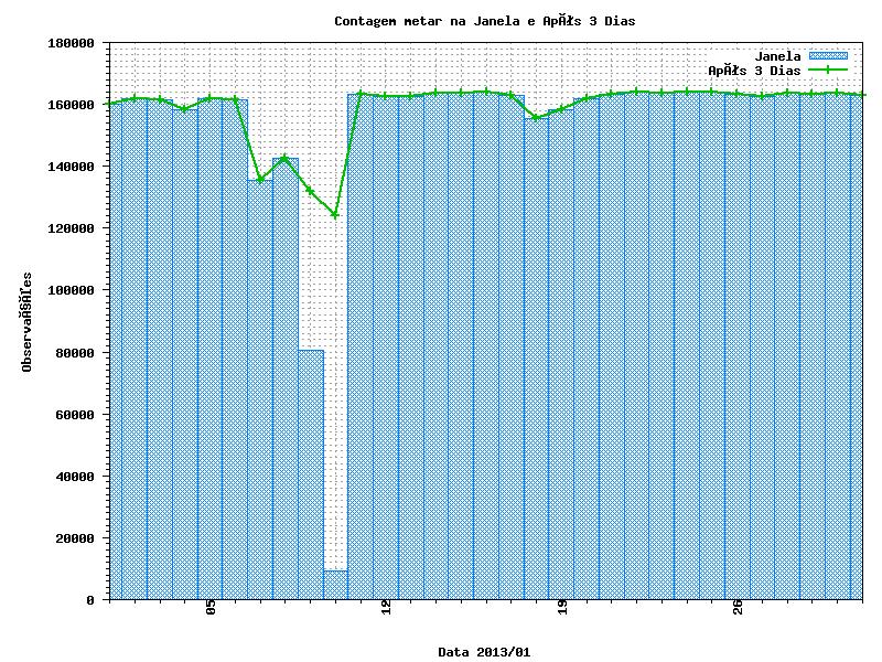 B.1.10 Gráfico dos dados METAR