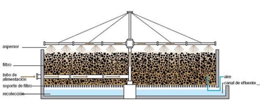 OU 2.2 Filtro Biológico Aeróbio (FB) Considere o filtro biológico sendo um tratamento secundário e trabalhe com uma TAH igual a 10 m 3 /m 2.dia e uma altura H de 1,5 m.