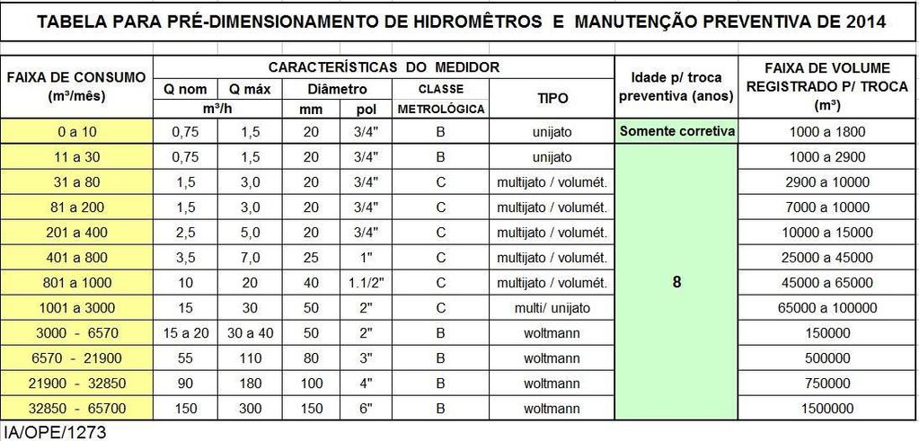 3) Dimensionamento do Hidrômetro e Cavalete: Definido pela Sanepar a) Dado: Q = 4,8 m3 / dia = 144 m3 / mês; b) Especificação do Hidrômetro, conforme Tabela 09 (SANEPAR) a seguir: Q nom = 1,5 m 3 /
