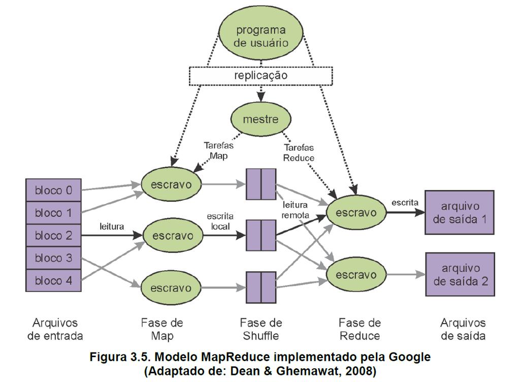 O Hadoop MapReduce pode ser visto como um paradigma de programação que expressa computação distribuída como uma sequência de operações distribuídas em um conjuntos de dados.