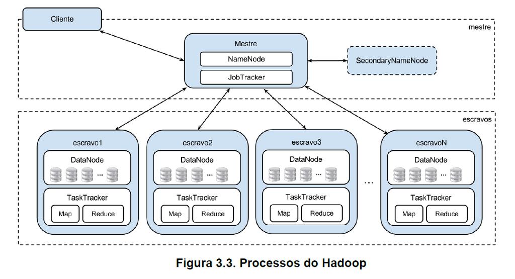 Modo Pseudo-Distribuído Uma segunda alternativa para executar uma aplicação Hadoop é o modo pseudo-distribuído.