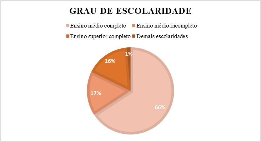 Gráfico 1: Grau de escolaridade da população alvo da ação extensionista sobre Uso Racional de Medicamentos É importante saber-se qual o grau de escolaridade da população que foi atingida pelo