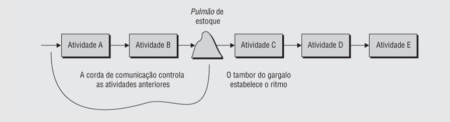 Sistemas de Planejamento da Produção: Concentrando-se nos gargalos (tambor, pulmão e corda): O controle do processo é feito na etapa gargalo (tambor estipula a batida ) Como o gargalo deve