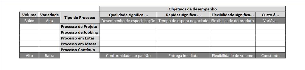 Linhas de produção (por produto) : Objetivos de desempenho: Alto volume Baixa variedade (por produto) Ter qualidade significa ter conformidade Ser rápido significa