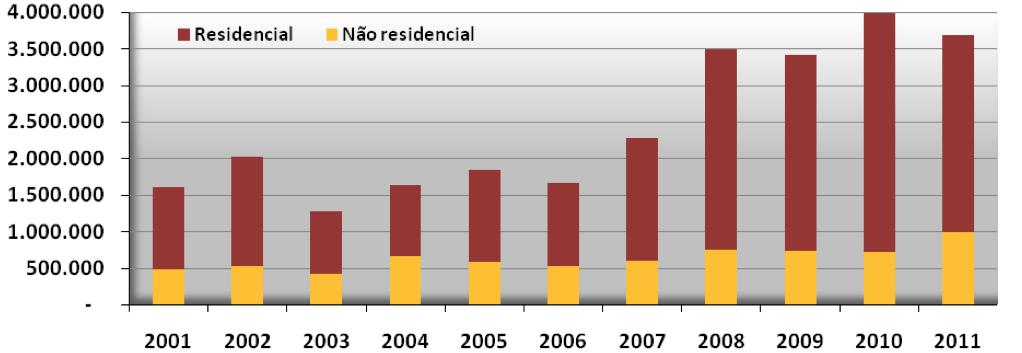 Área liberada para construção em Curitiba (últimos 10 anos) Tabela 23 Período Residencial Não residencial Total Unidades Área Área Média da Unid. Unidades Área Área Média da Unid. Unidades Área Área Média da Unid. 2001 8.