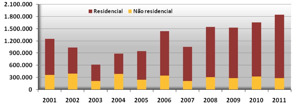 Unidades concluídas na construção (últimos meses) Gráfico 22 Fonte: Instituto Bridi/PMC Área de construção concluída em Curitiba (últimos 10 anos) Tabela 25 Período Residencial Não residencial Total
