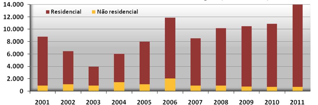 Unidades concluídas na construção (últimos anos) Gráfico 24 Fonte: Instituto Bridi/PMC Unidades de apartamentos lançadas em Curitiba Por quantidade de dormitórios (últimos meses) Tabela 26 Período